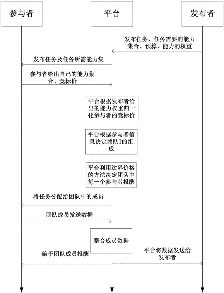 Method for realizing team-based incentive mechanism in mobile crowdsourcing system