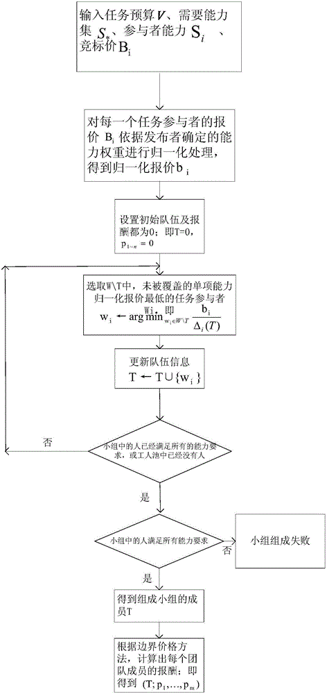 Method for realizing team-based incentive mechanism in mobile crowdsourcing system