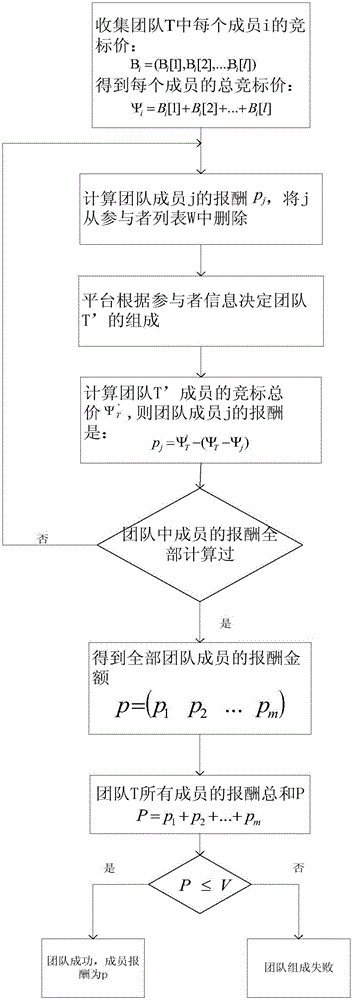 Method for realizing team-based incentive mechanism in mobile crowdsourcing system