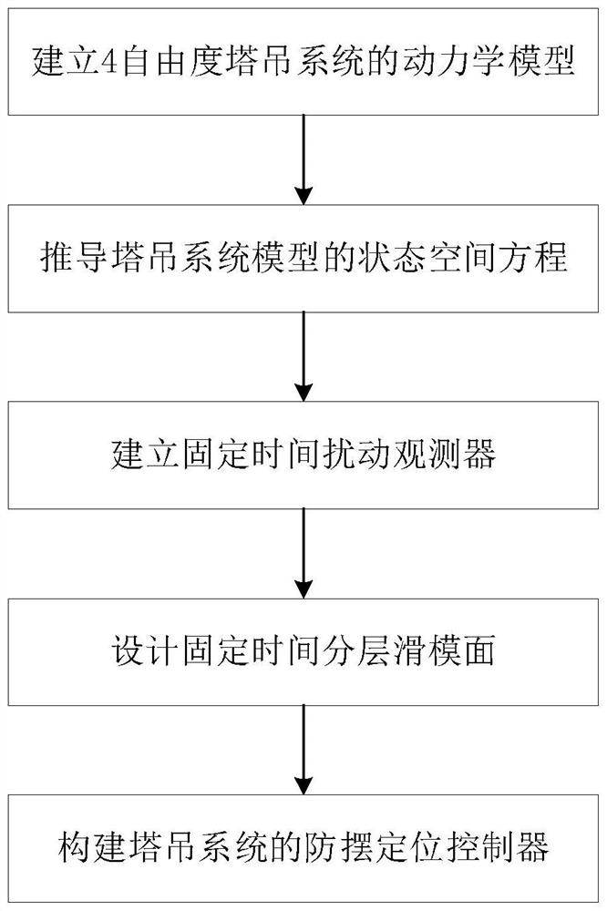 Tower crane anti-swing control method based on fixed time disturbance estimation