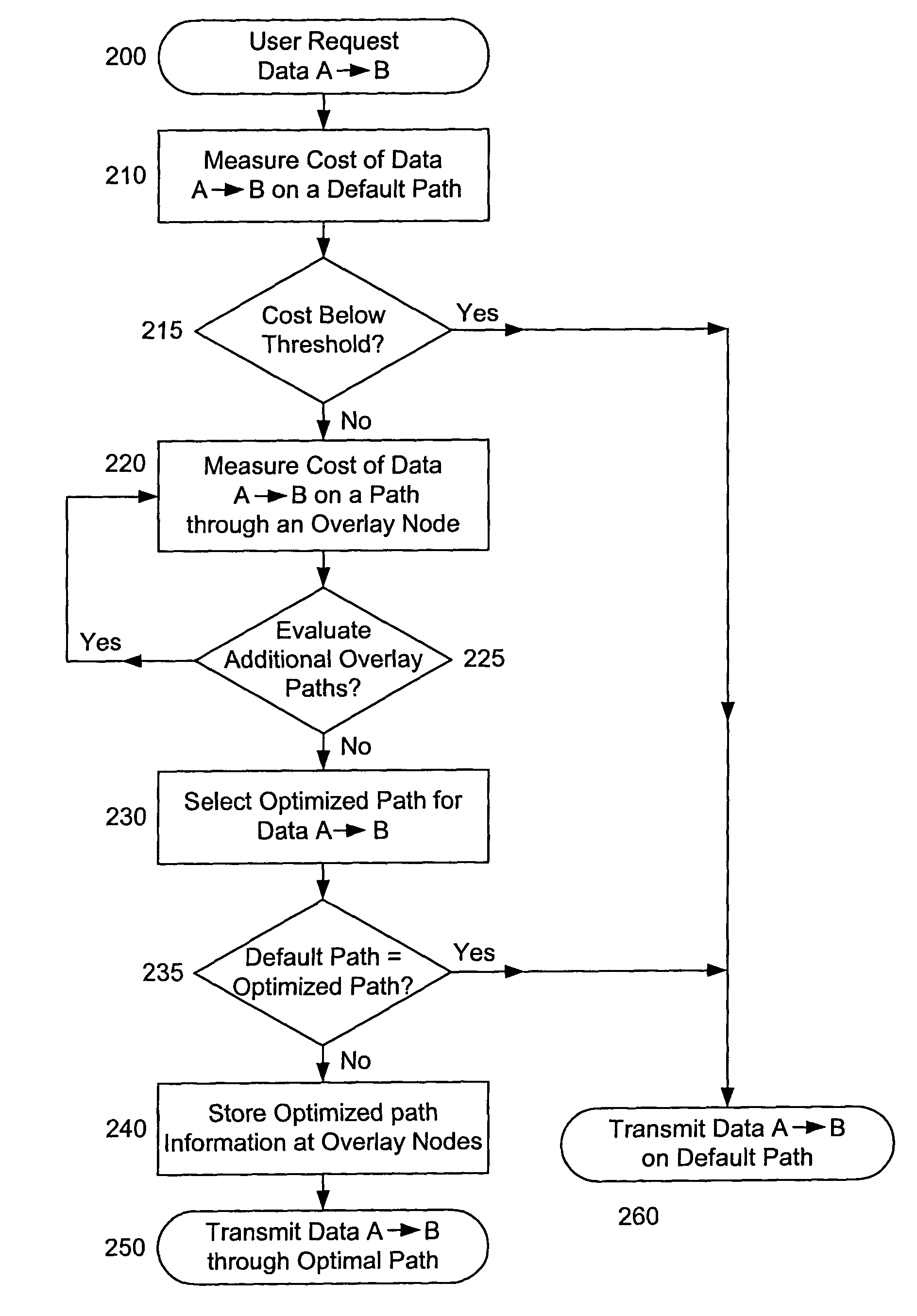 On-demand overlay routing for computer-based communication networks