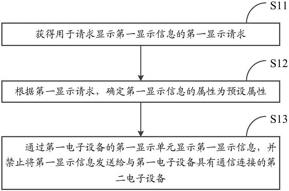 Information processing method and electronic device