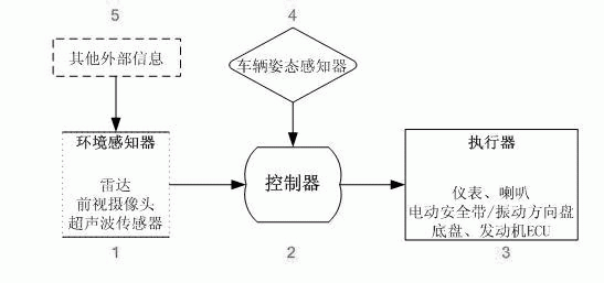 Automobile forward safety system based on information fusion