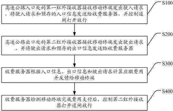 Expressway charging payment method and system and expressway charging releasing system