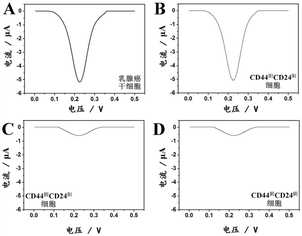 Composition for detecting breast cancer stem cells