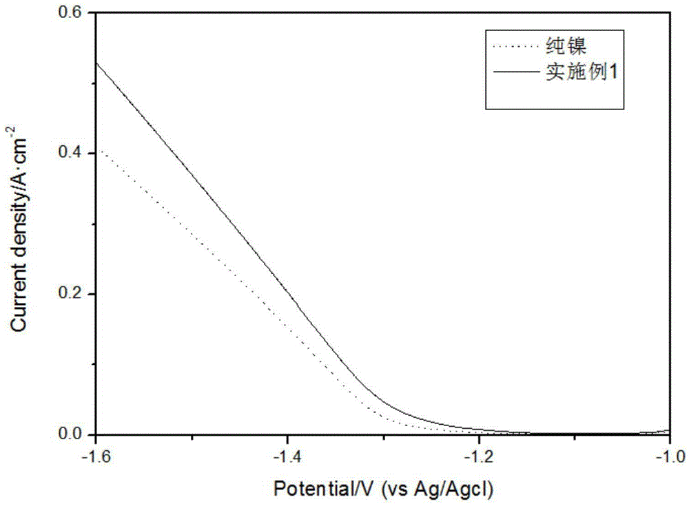 Efficient Ni-S-Mo hydrogen evolution electrode and preparation method thereof