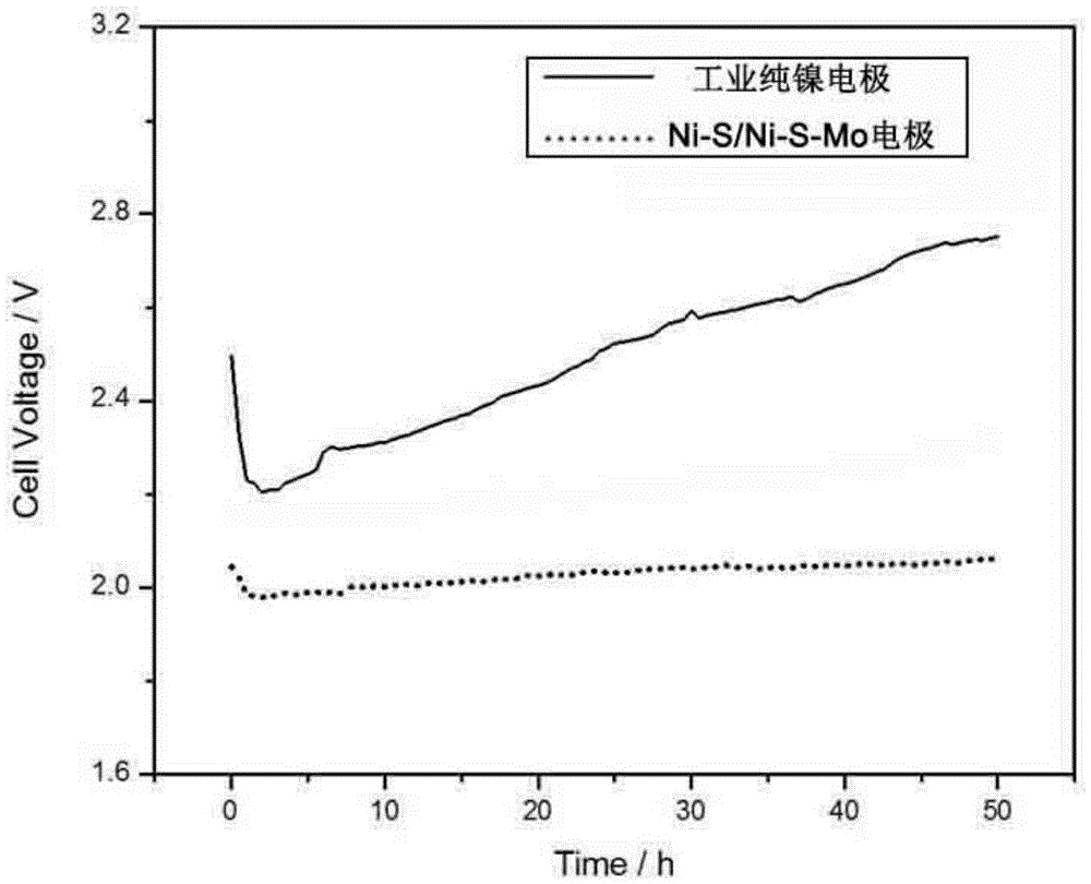 Efficient Ni-S-Mo hydrogen evolution electrode and preparation method thereof