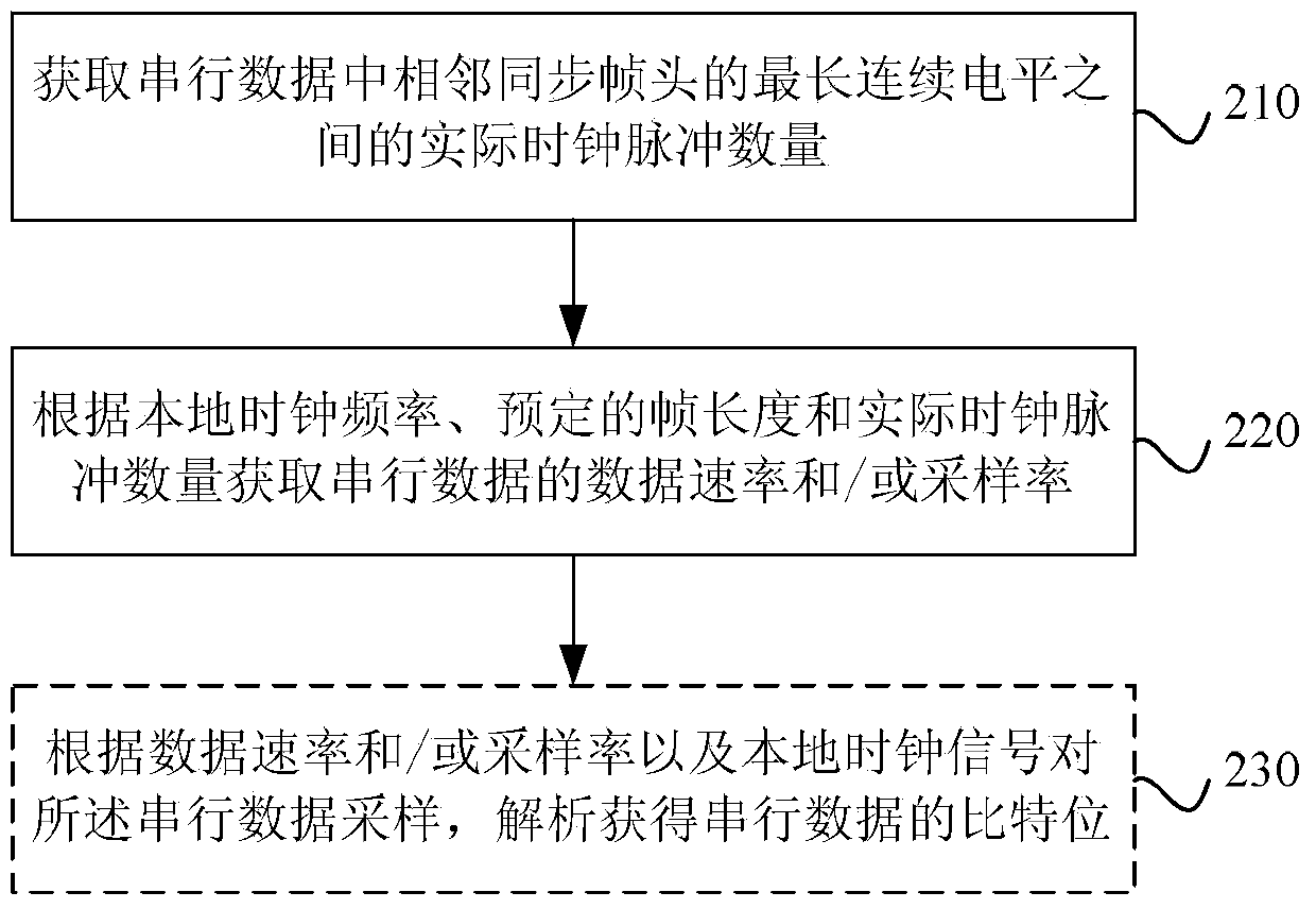 Serial data analytic method and device