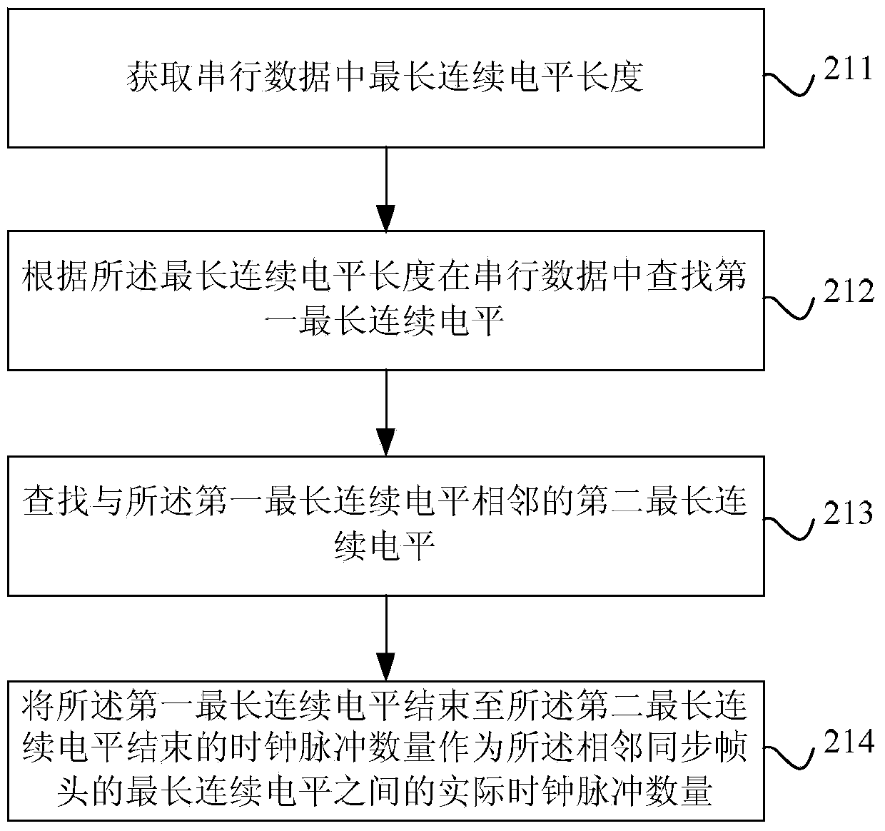 Serial data analytic method and device