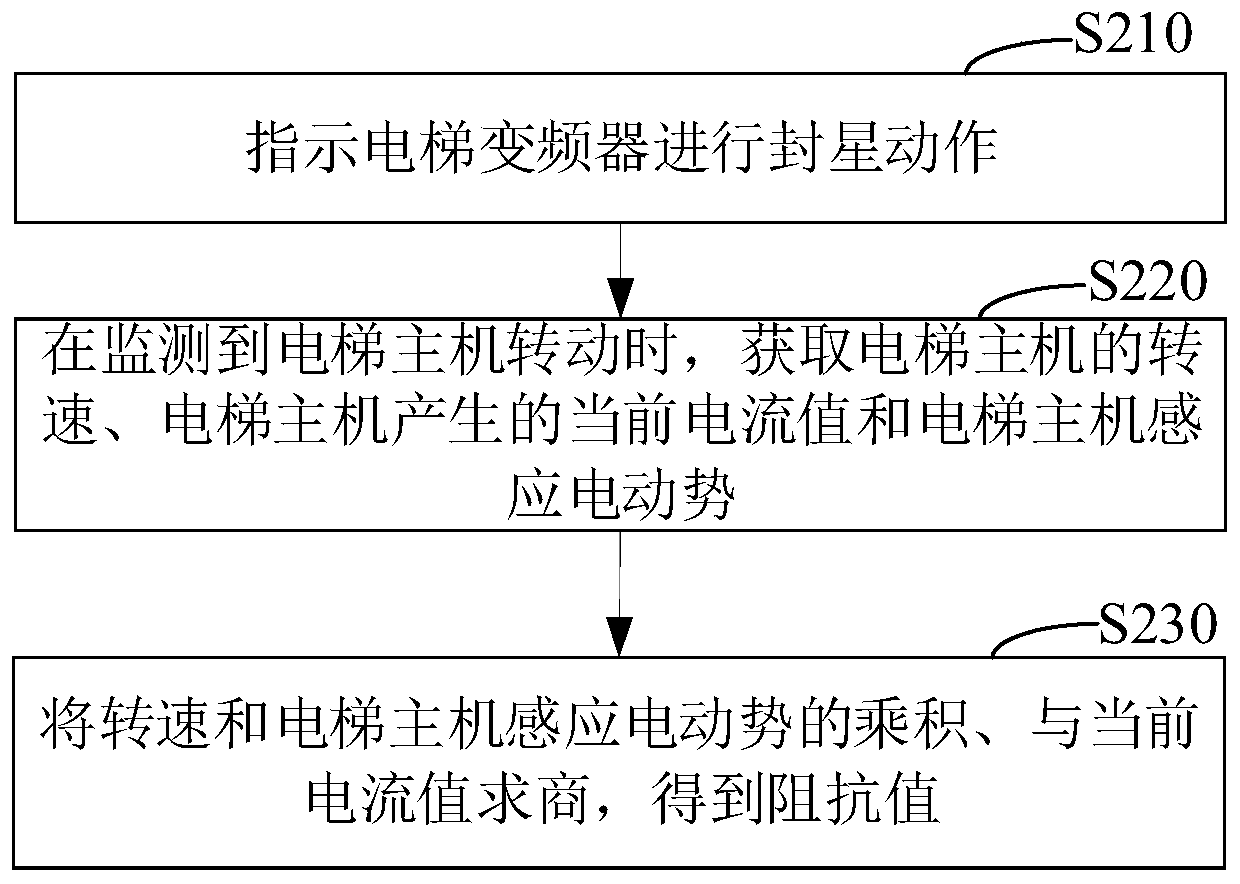 Elevator main unit protection method and device, computer equipment and storage medium