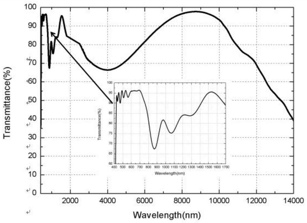 Visible infrared window antireflection film based on magnetron sputtering and preparation method