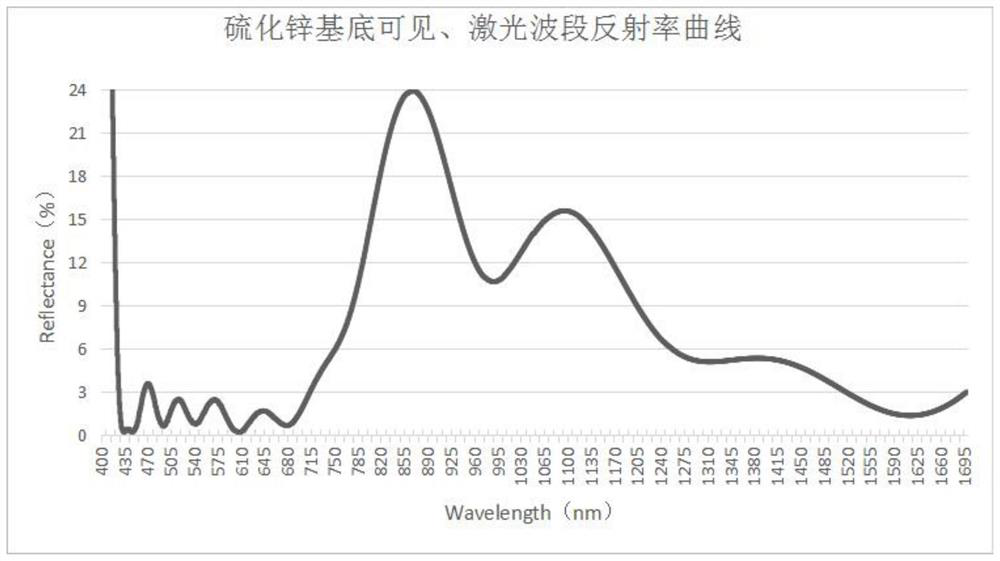 Visible infrared window antireflection film based on magnetron sputtering and preparation method