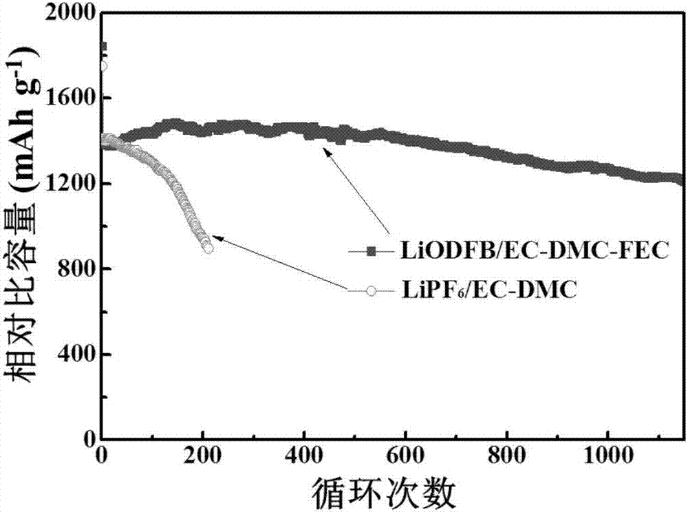 Electrolyte used for lithium-sulfur battery and preparation method of electrolyte