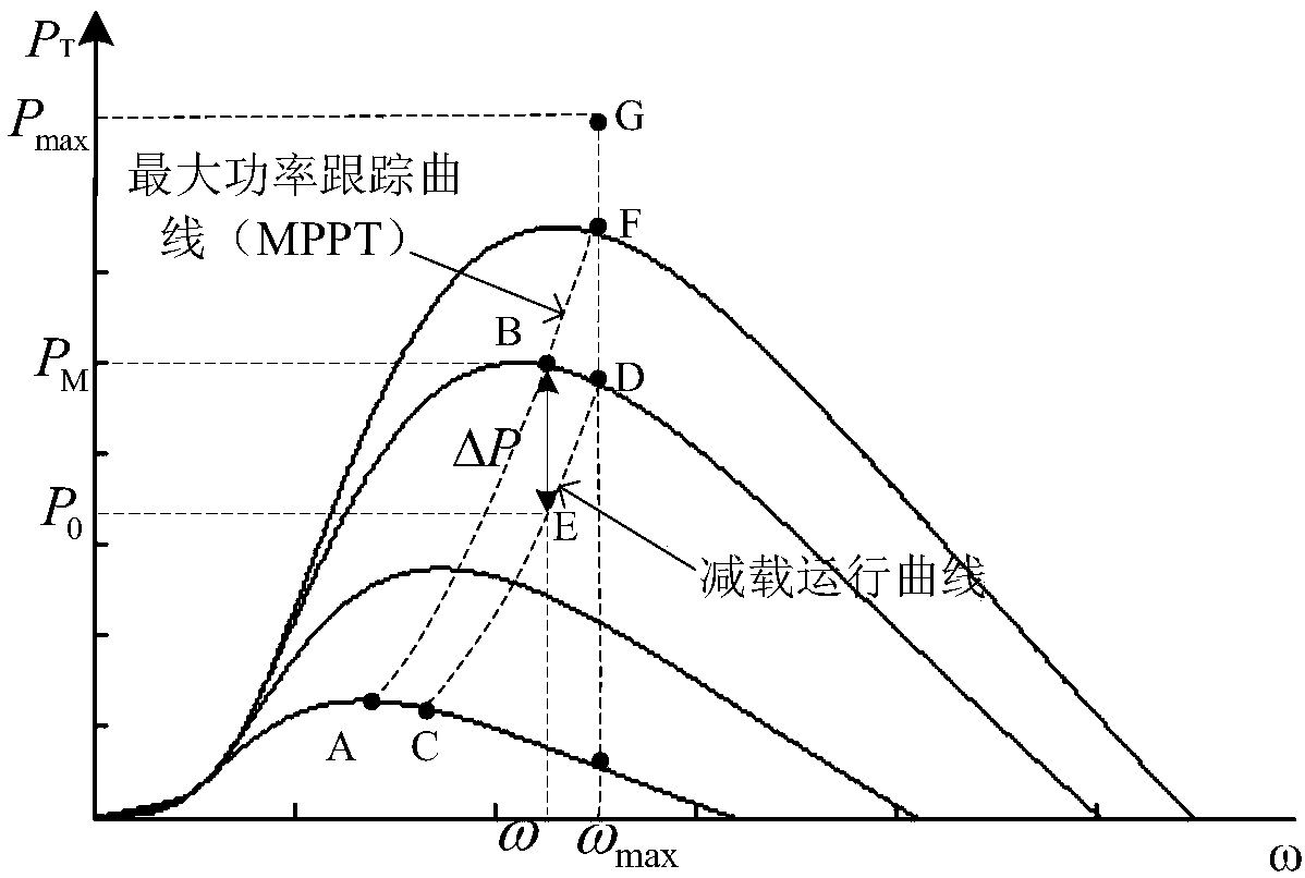 Comprehensive control system adopting doubly-fed wind generator participated in power grid primary frequency modulation