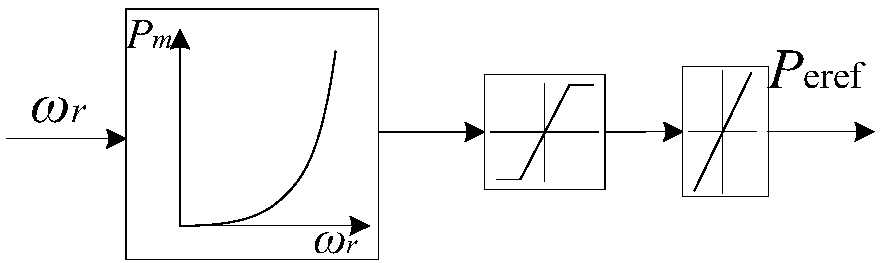 Comprehensive control system adopting doubly-fed wind generator participated in power grid primary frequency modulation