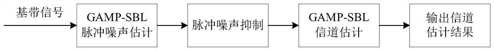 A Method for Underwater Acoustic Channel Estimation with Impulse Noise Suppression