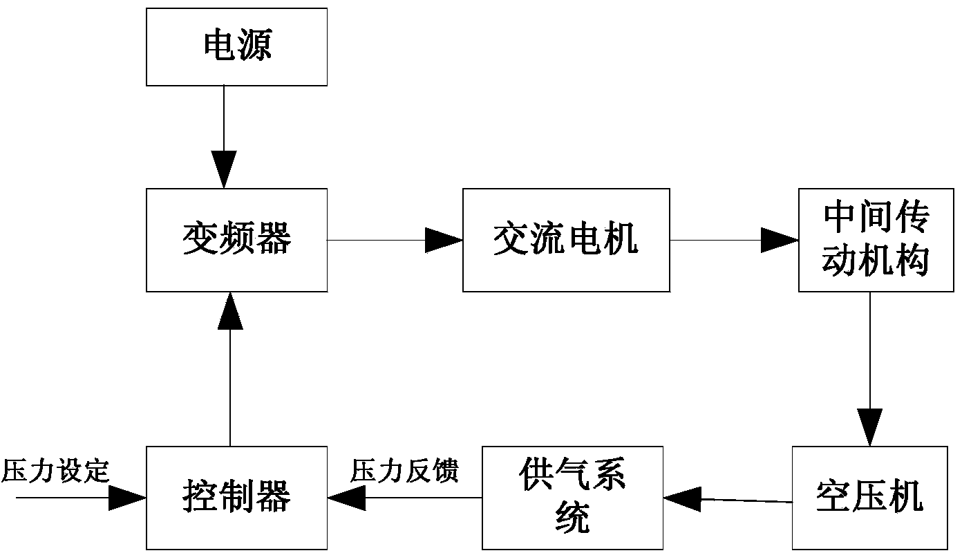 Frequency converter special for air compressor and air compressor variable-frequency drive control system