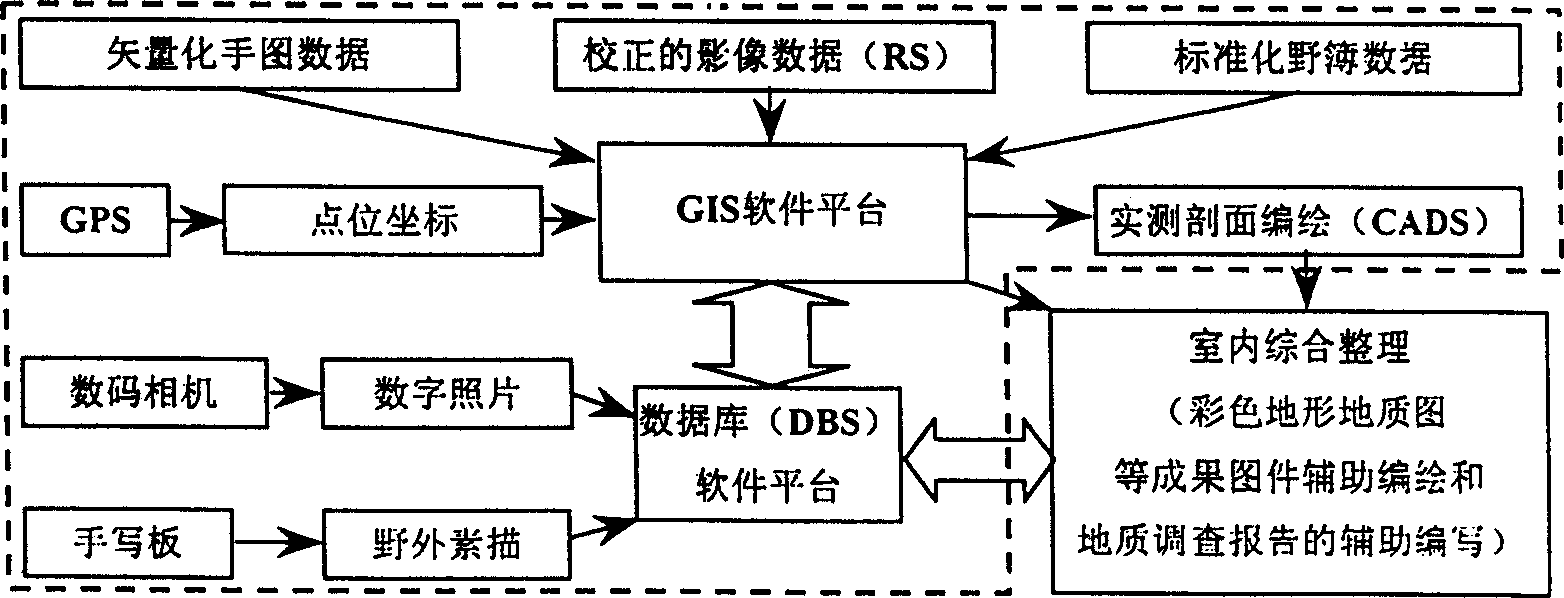 Computer-aided geologic investigation system based on portable machine