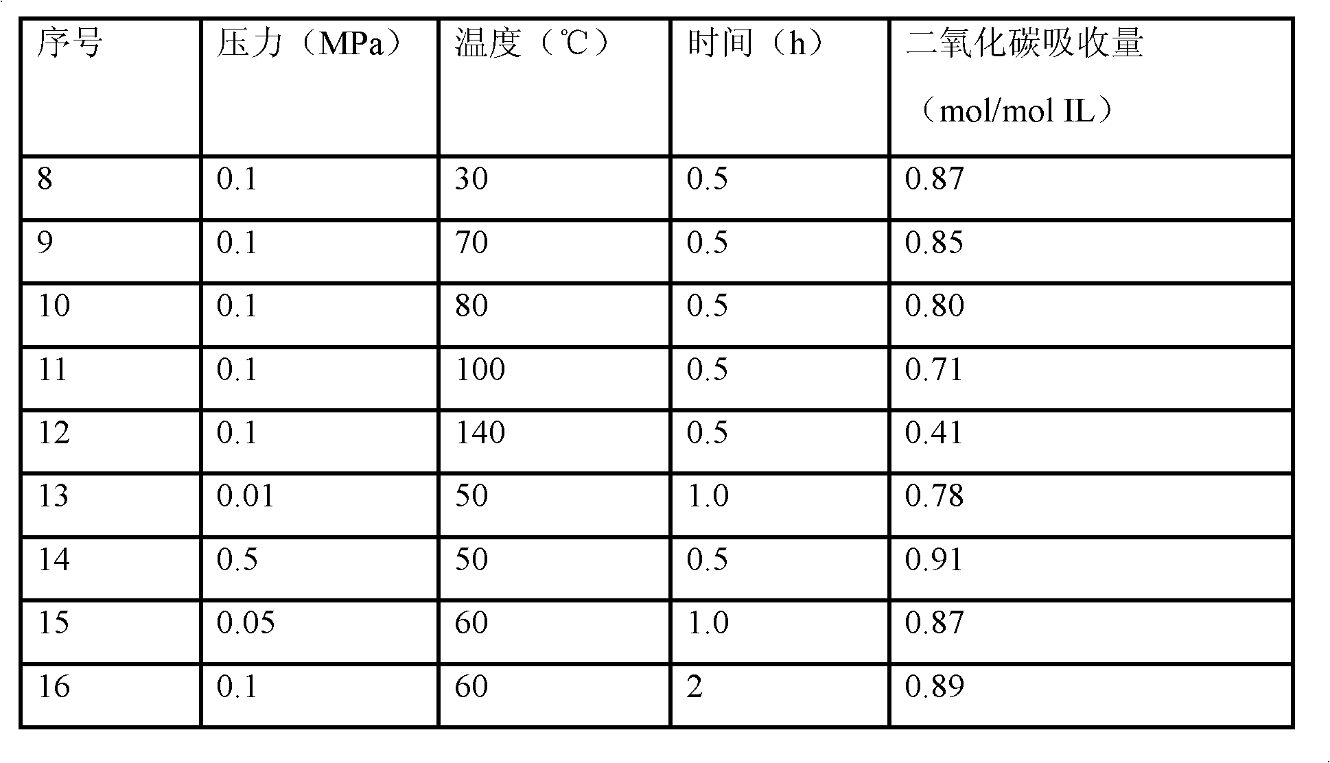 Method for catching carbon dioxide by adopting alcohol amine type ion liquid