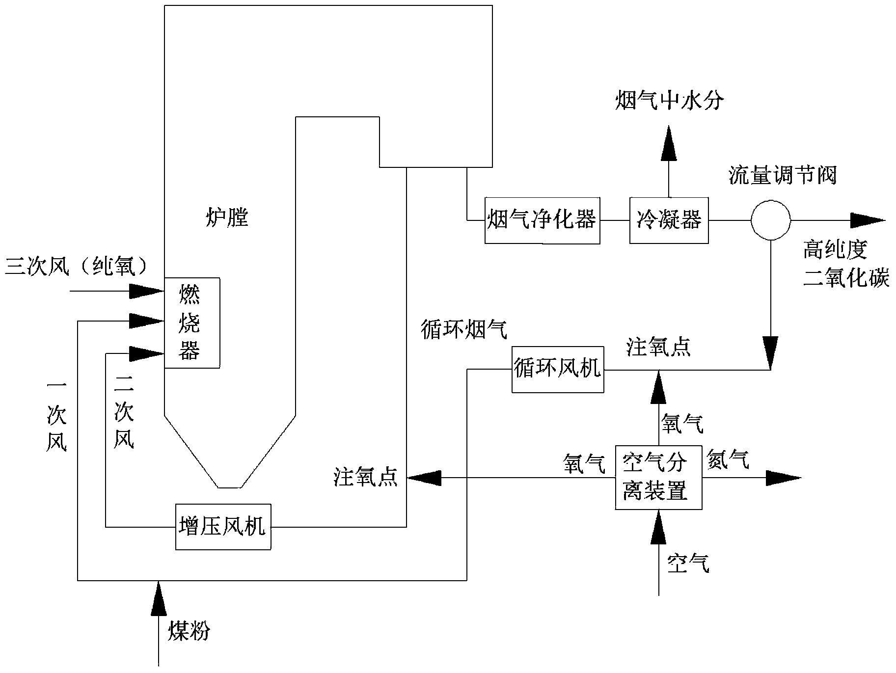 Pulverized coal oxygen-rich combustion method and system