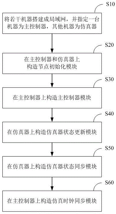 Distributed simulation system and method supporting large-scale complicated delay tolerant network (DTN)