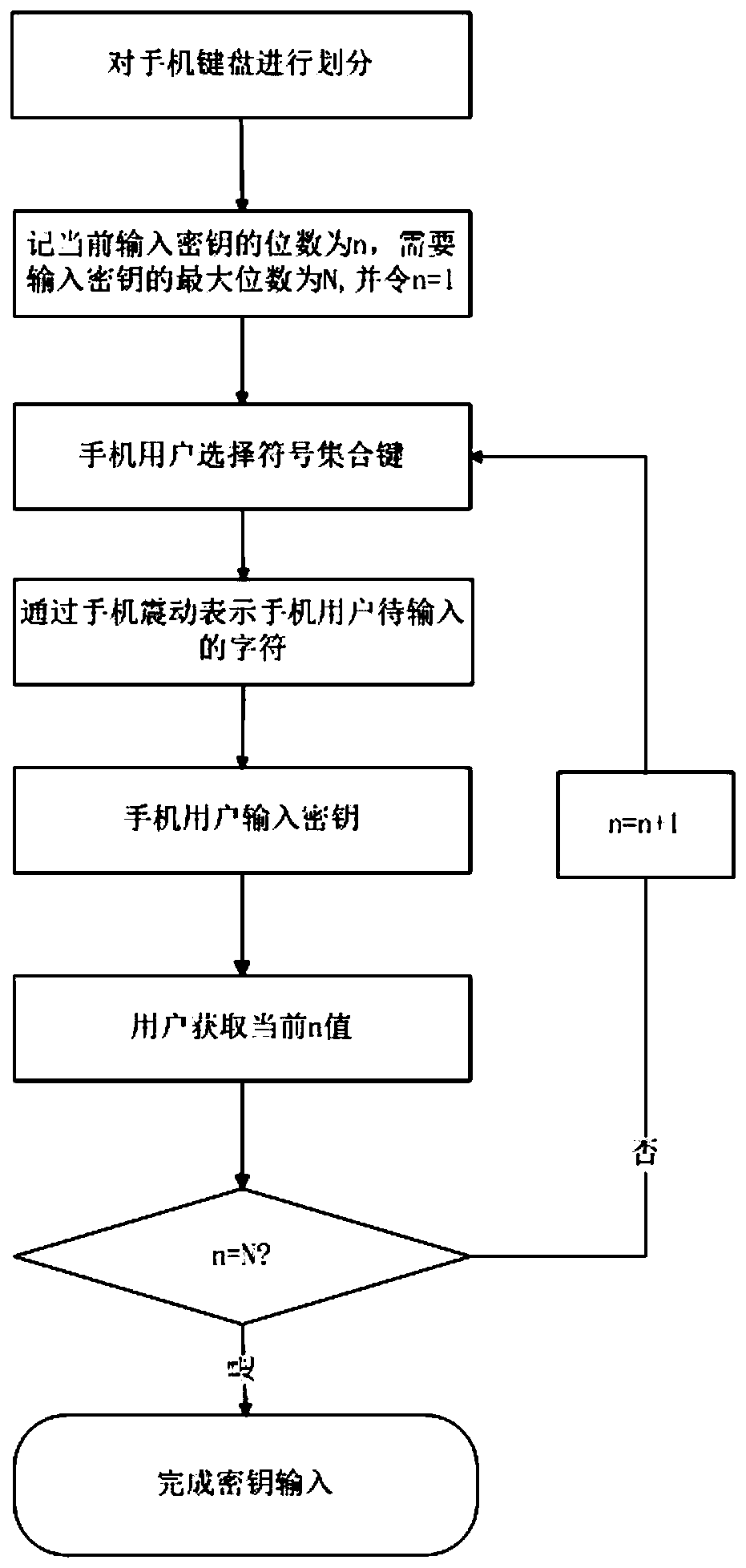 Anti-peeping secret key input method for mobile phone