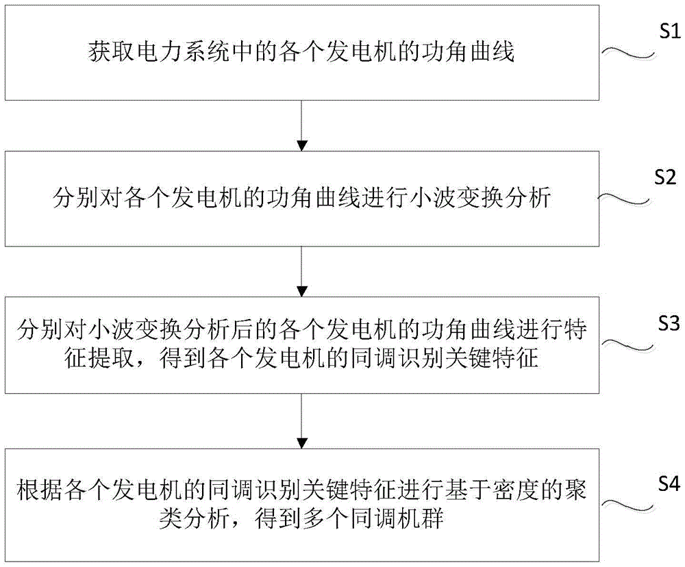 Homology cluster identification method based on wavelet transformation and apparatus thereof