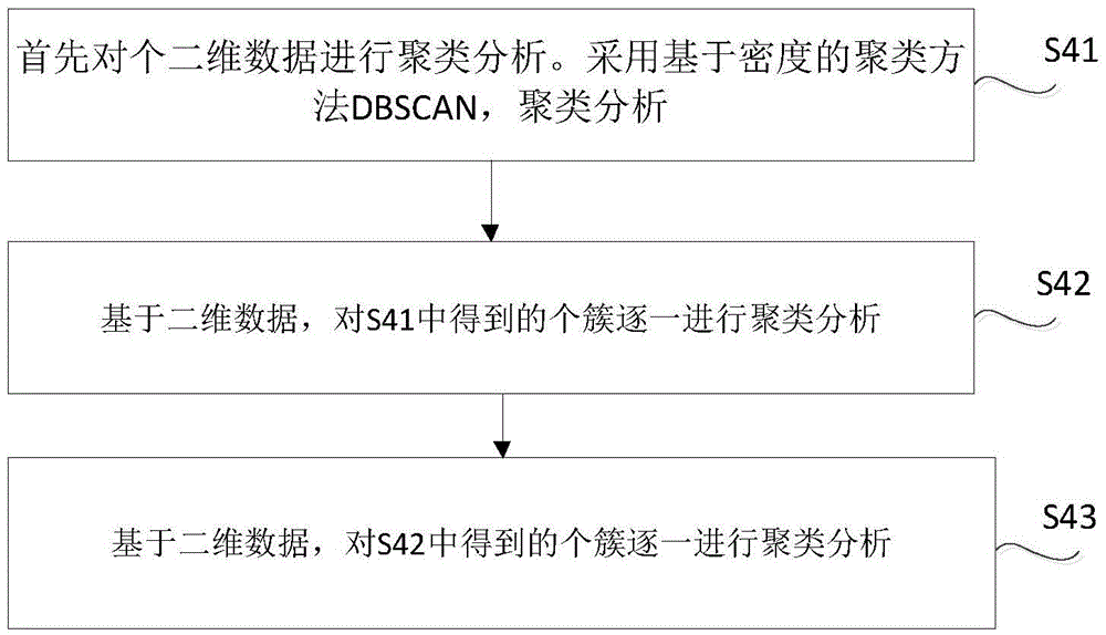 Homology cluster identification method based on wavelet transformation and apparatus thereof