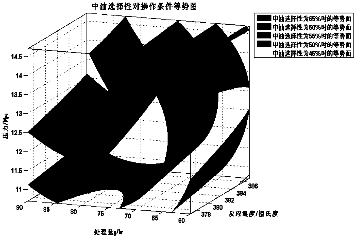 A method for optimizing reaction conditions of industrial hydrocracking