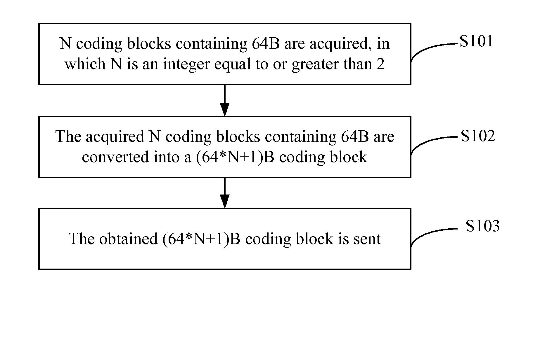 Sending method, receiving and processing method and apparatus for adapting payload bandwidth for data transmission