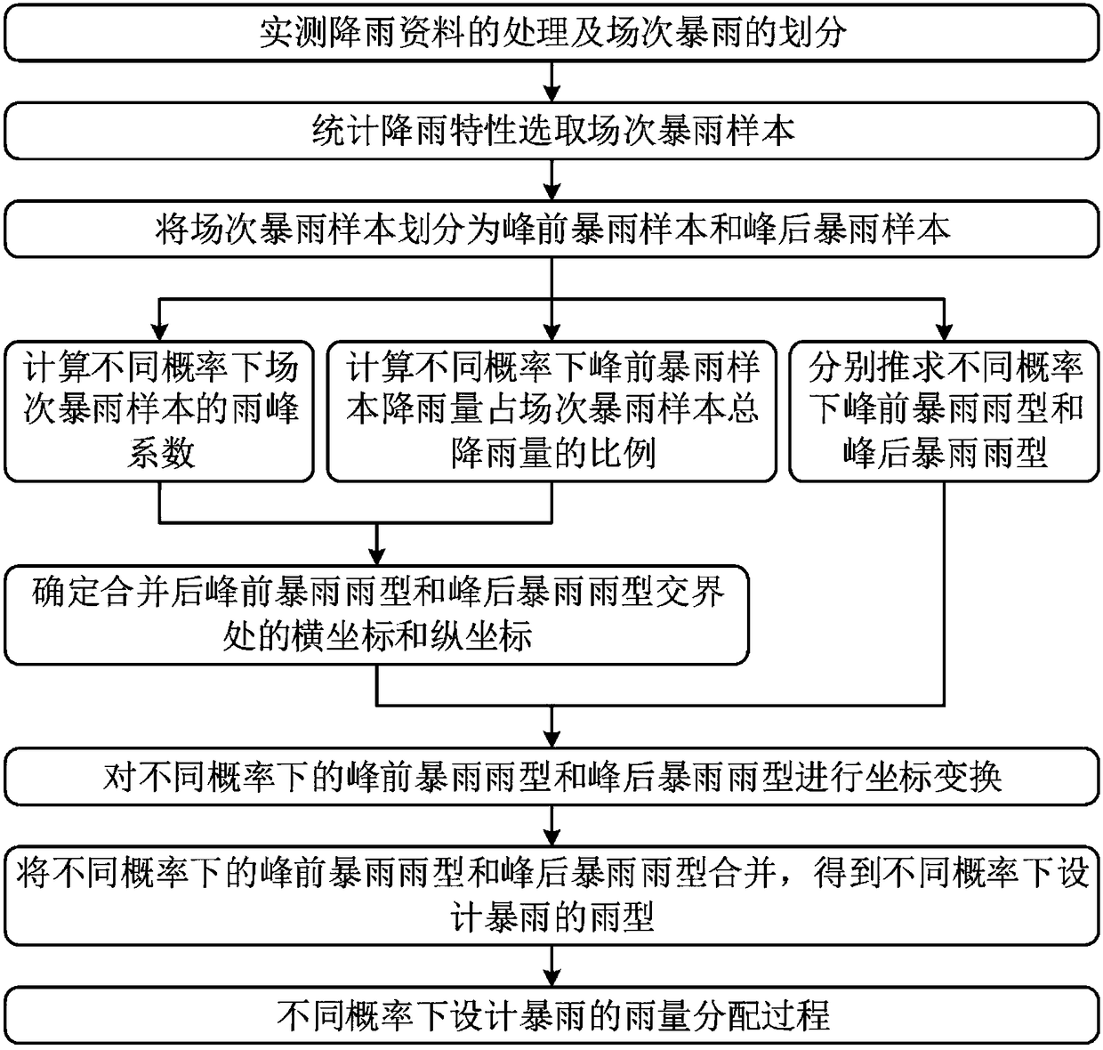 A Calculation Method of Rainstorm Pattern in Urban Design