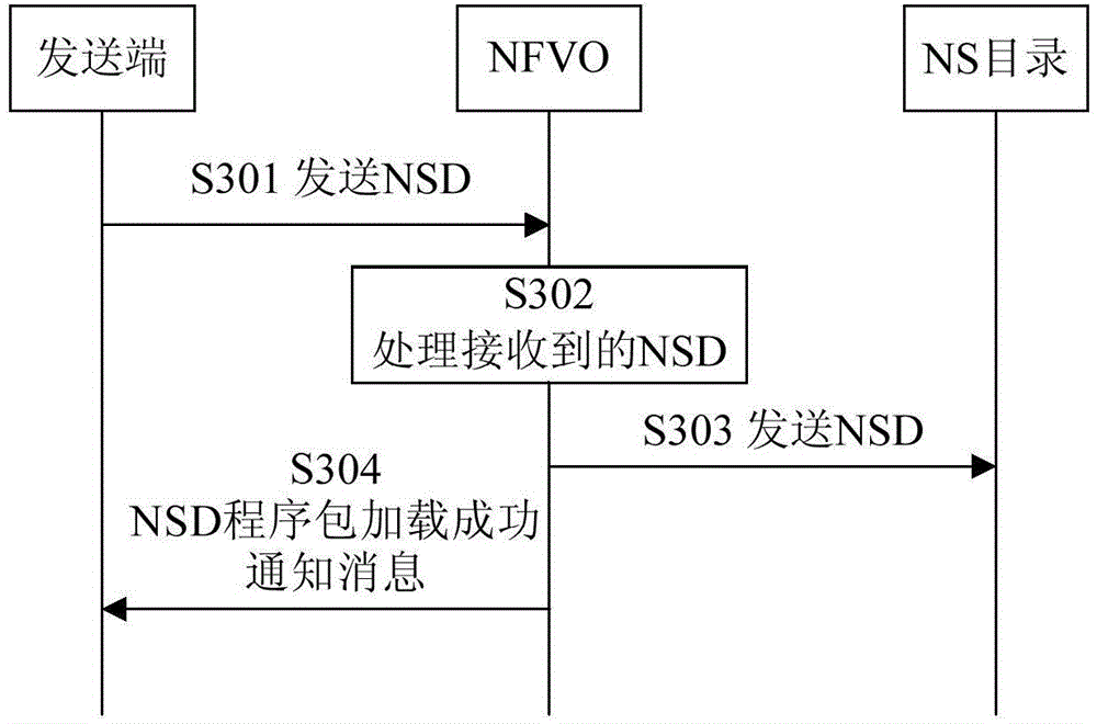 Virtual network loading method and device