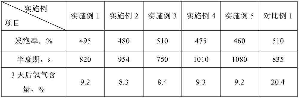 Foaming system for air foam flooding and its preparation method and application