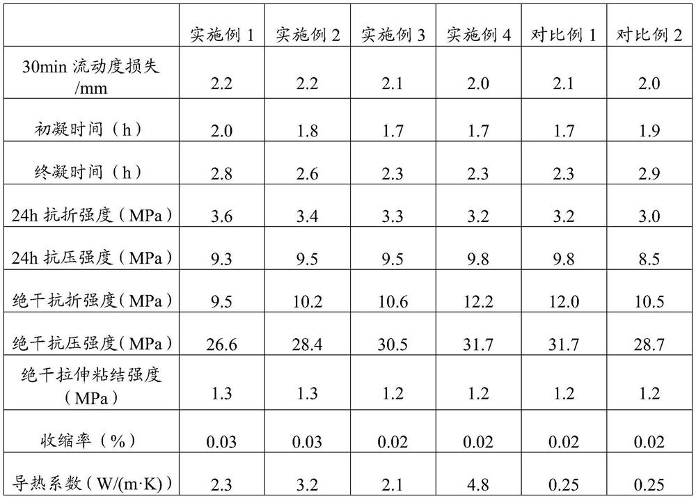 Gypsum-based heat-conducting self-leveling mortar as well as preparation method and application thereof