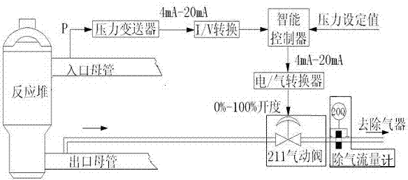 Reactor inlet pressure intelligent adjustment system and its control method