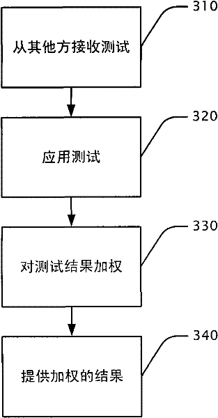 Testing software in electronic device