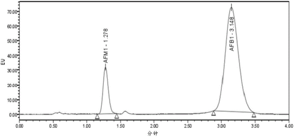 Ultrahigh performance liquid chromatography method for detecting aflatoxin B1 content and aflatoxin M1 content of livers, kidneys and chicken of broiler chickens simultaneously