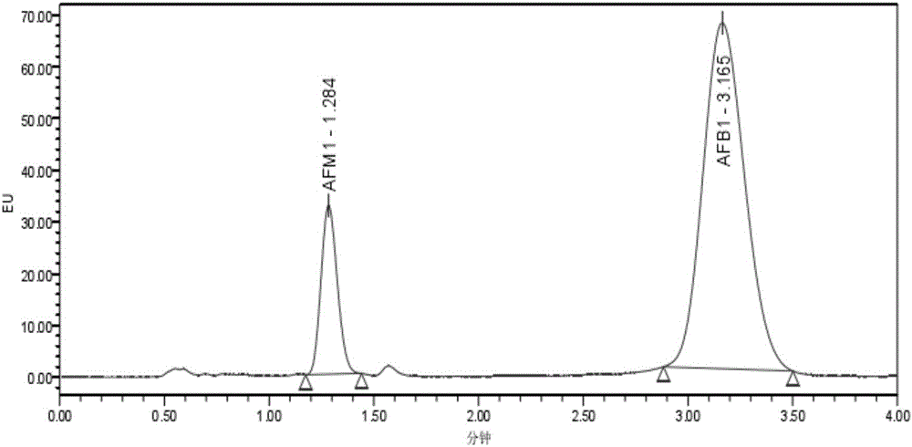 Ultrahigh performance liquid chromatography method for detecting aflatoxin B1 content and aflatoxin M1 content of livers, kidneys and chicken of broiler chickens simultaneously