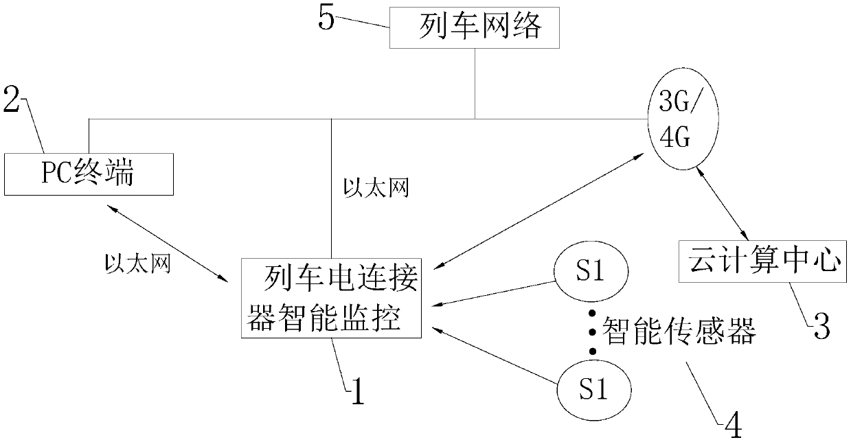 Intelligent monitoring system for electric connector of common passenger transport quick train and motor train unit