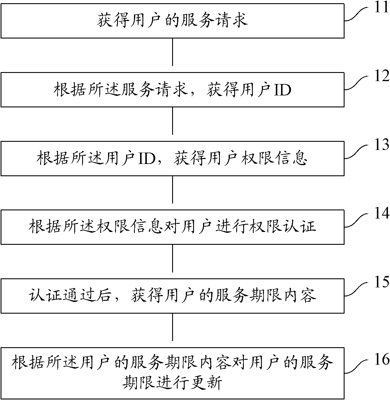 Data processing method and device of electronic map service platform