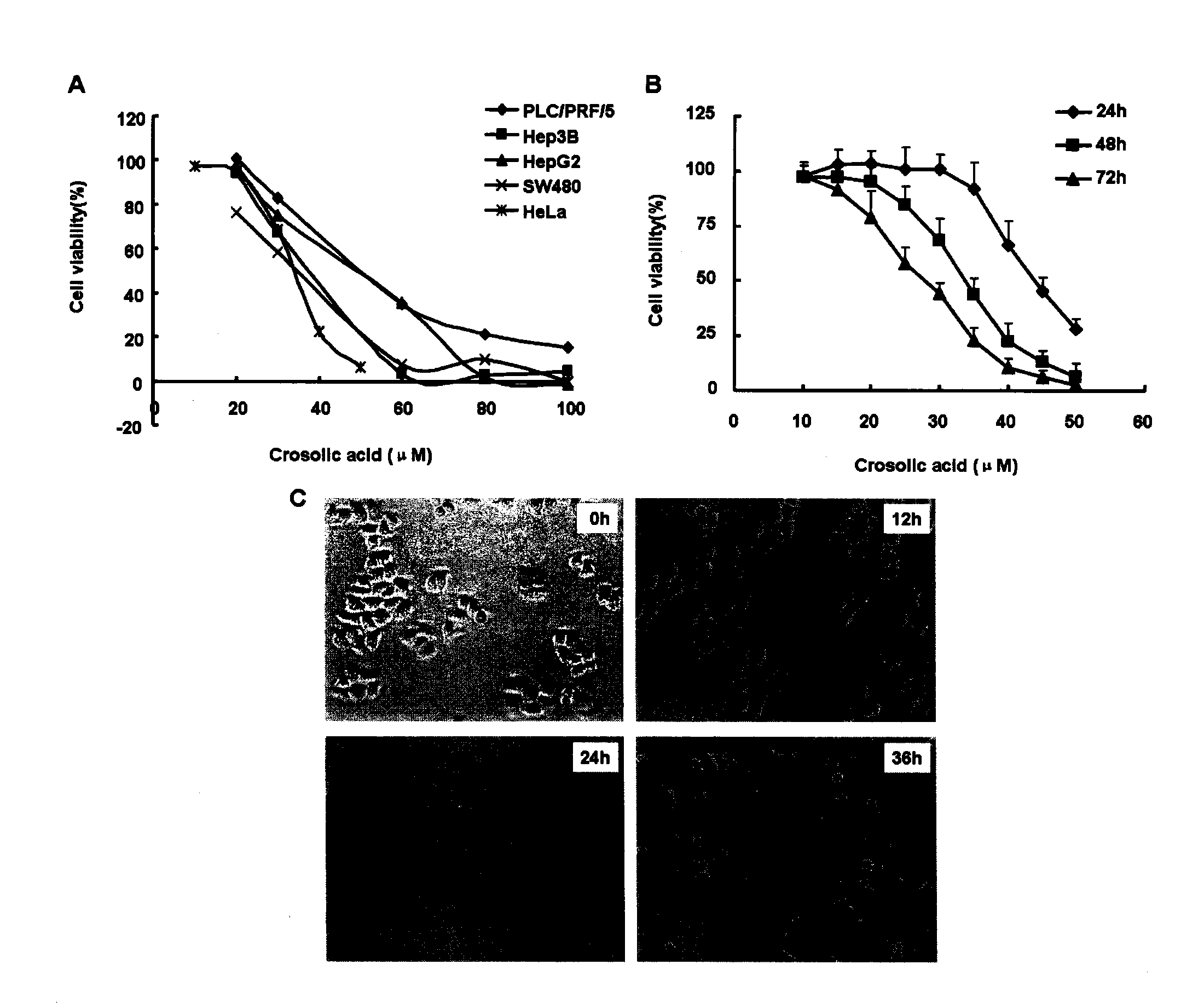 Application of corosolic acid in preparation of antineoplastic medicine