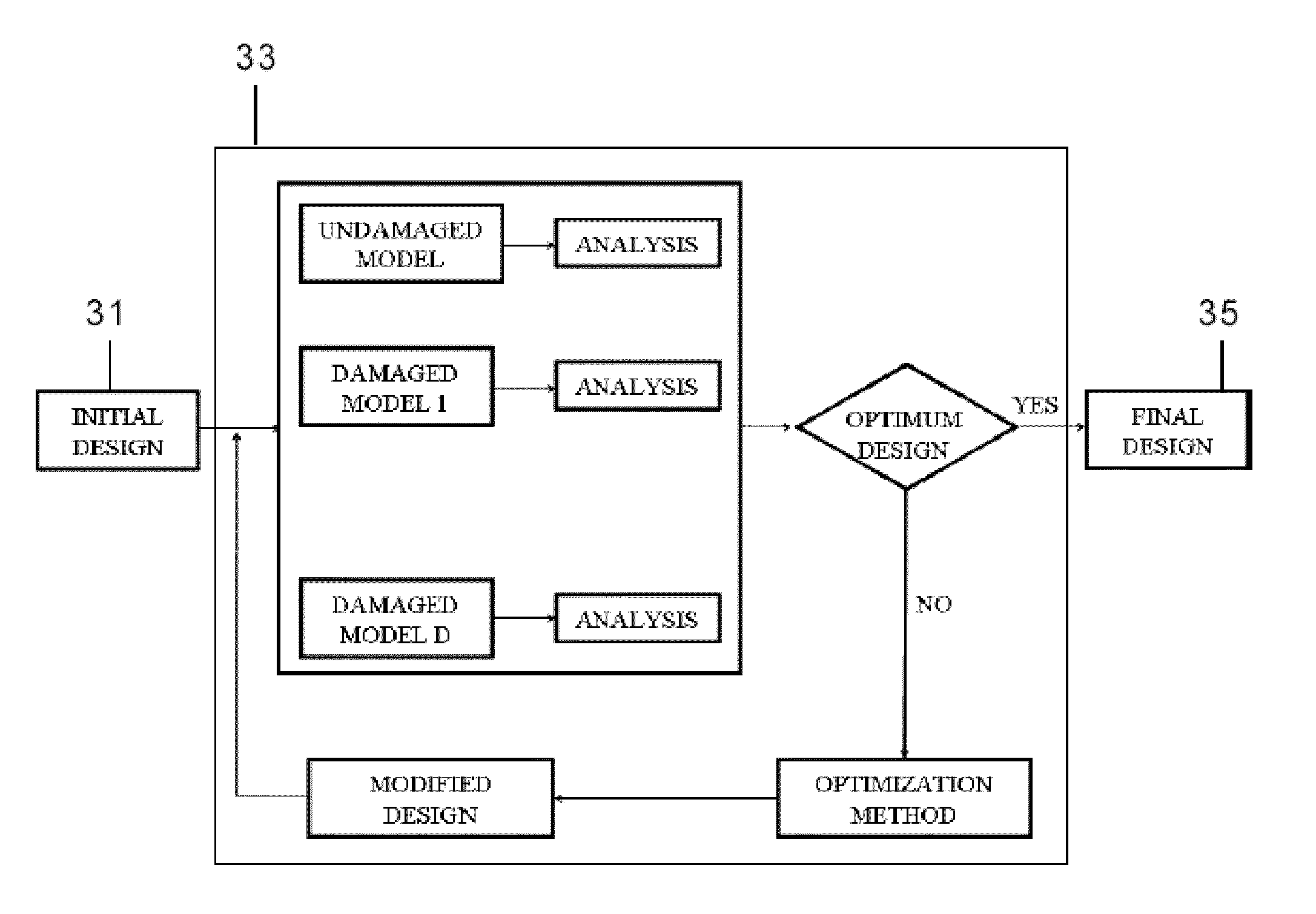 Multiple damage method for structural design optimization