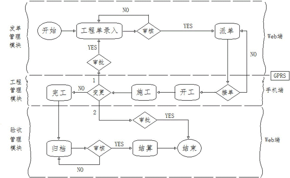 Engineering construction control method based on WEB terminal and mobile terminal