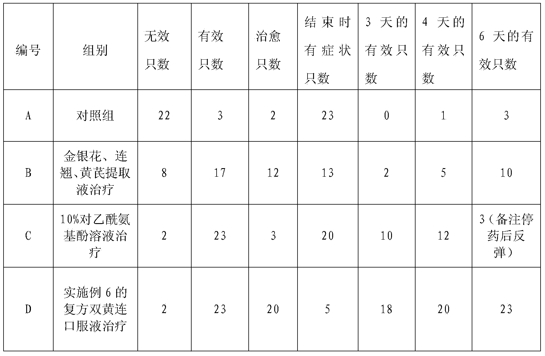 Oral liquid for treating dog influenza and preparation method thereof