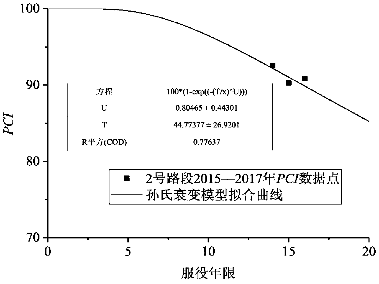 Asphalt pavement historical maintenance benefit quantitative evaluation method based on principal component analysis method