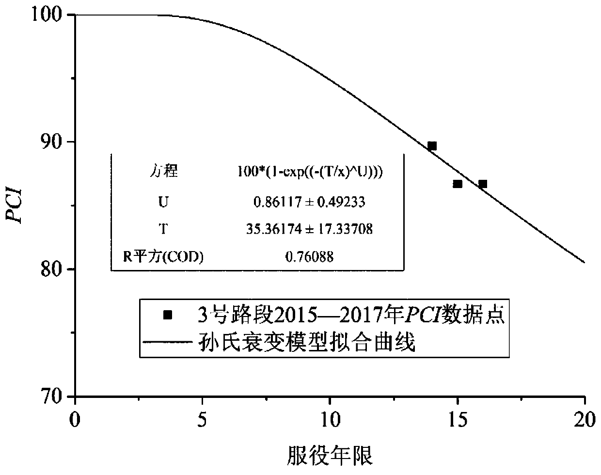 Asphalt pavement historical maintenance benefit quantitative evaluation method based on principal component analysis method