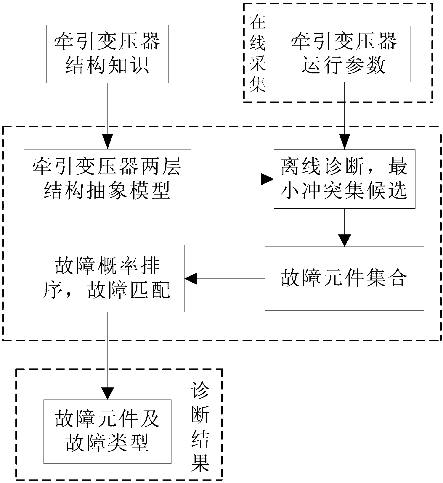 Fault diagnosis method of traction transformer based on model diagnosis