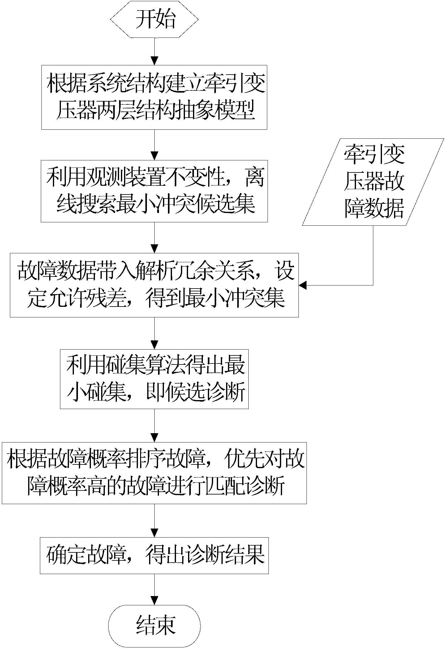 Fault diagnosis method of traction transformer based on model diagnosis