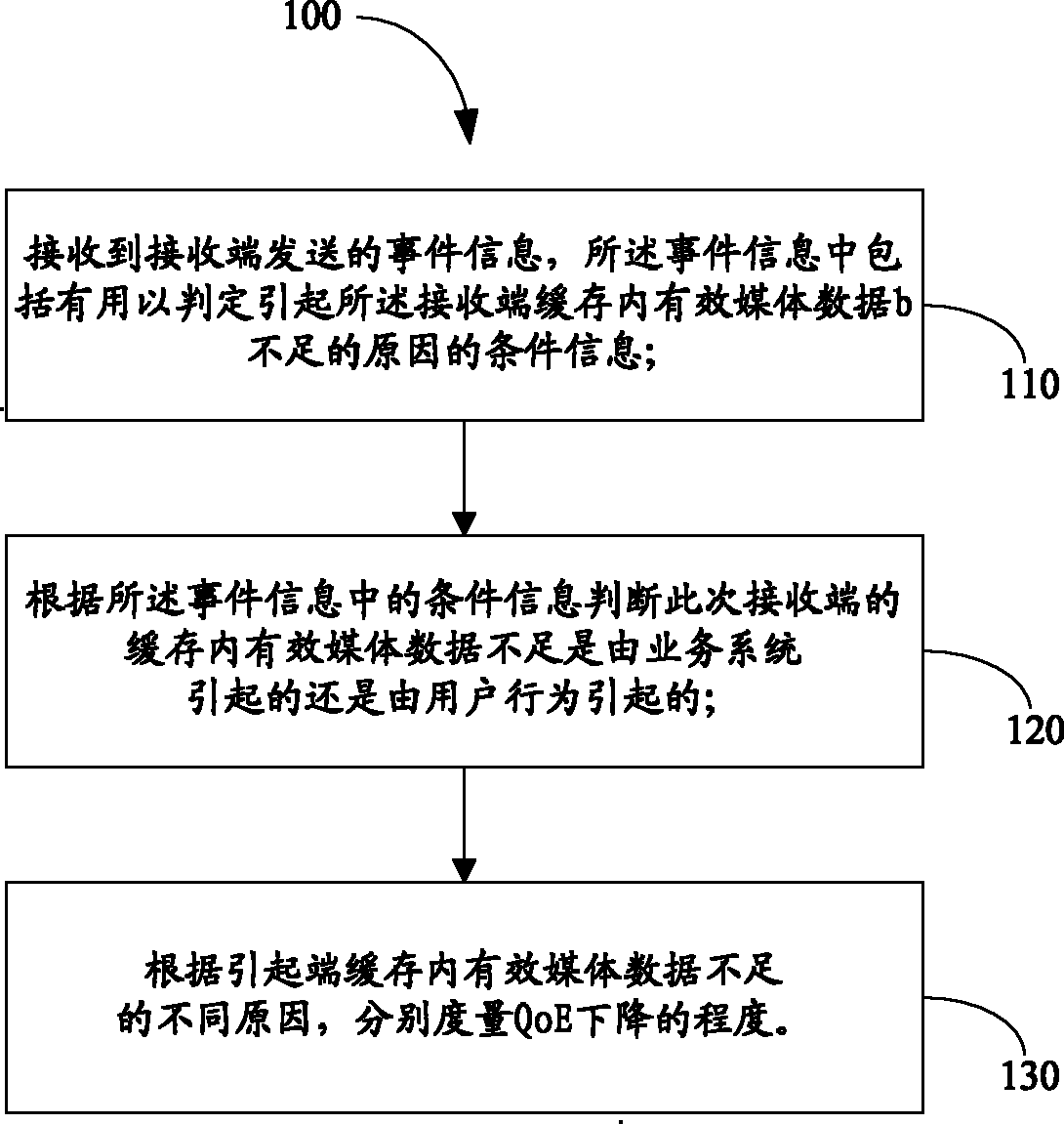 Method and device for measuring user QoE (Quality of Experience)