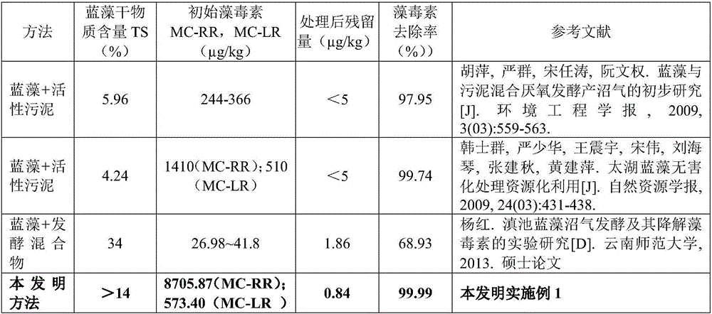 Blue-green algae harmless disposal and recycling treatment method